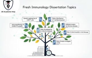 Fresh Immunology Dissertation Topics