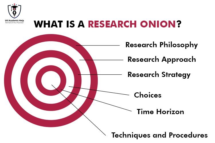 Research Onion